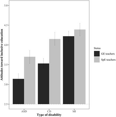 Attitudes Toward Inclusive Education: An Exploration of the Interaction Between Teachers’ Status and Students’ Type of Disability Within the French Context